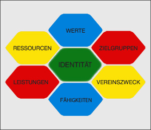 Leitbild Sportbund Rüsselsheim